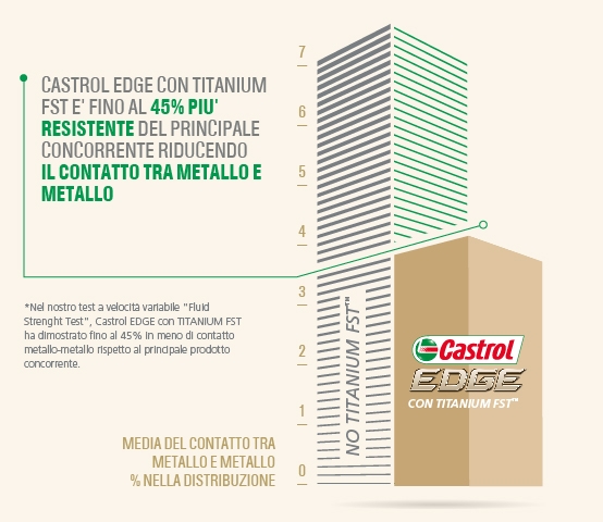 prova castrol edge 5w30 n1